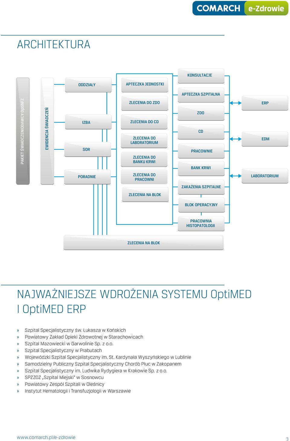 NAJWAŻNIEJSZE WDROŻENIA SYSTEMU OptiMED I OptiMED ERP Szpital Specjalistyczny św. Łukasza w Końskich Powiatowy Zakład Opieki Zdrowotnej w Starachowicach Szpital Mazowiecki w Garwolinie Sp. z o.o. Szpital Specjalistyczny w Prabutach Wojewódzki Szpital Specjalistyczny im.