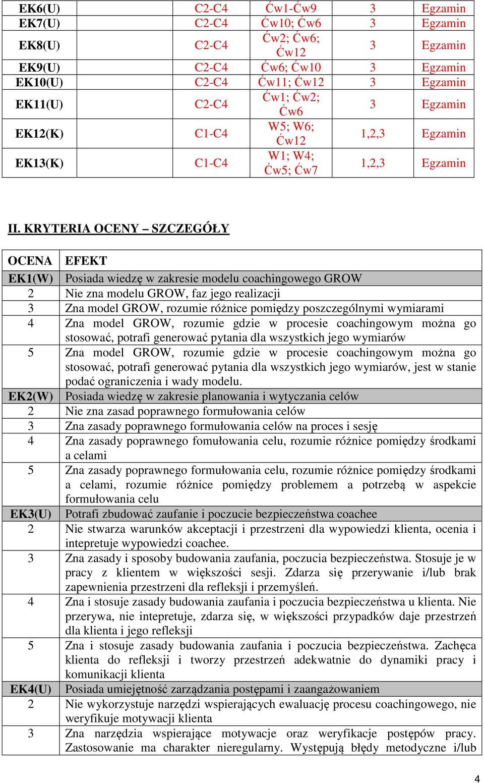 KRYTERIA OCENY SZCZEGÓŁY OCENA EFEKT EK1(W) Posiada wiedzę w zakresie modelu coachingowego GROW 2 Nie zna modelu GROW, faz jego realizacji 3 Zna model GROW, rozumie różnice pomiędzy poszczególnymi