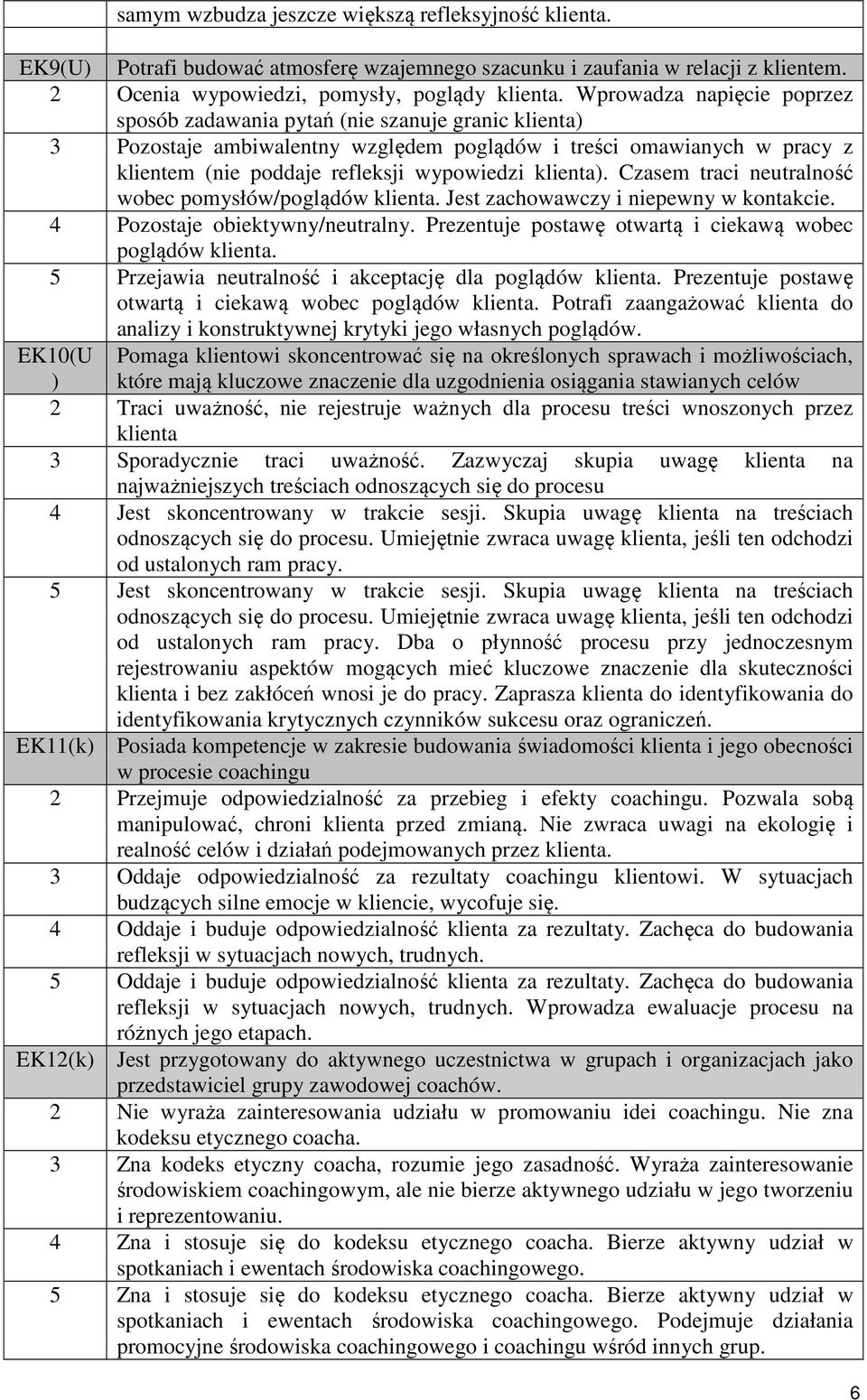 klienta). Czasem traci neutralność wobec pomysłów/poglądów klienta. Jest zachowawczy i niepewny w kontakcie. 4 Pozostaje obiektywny/neutralny.