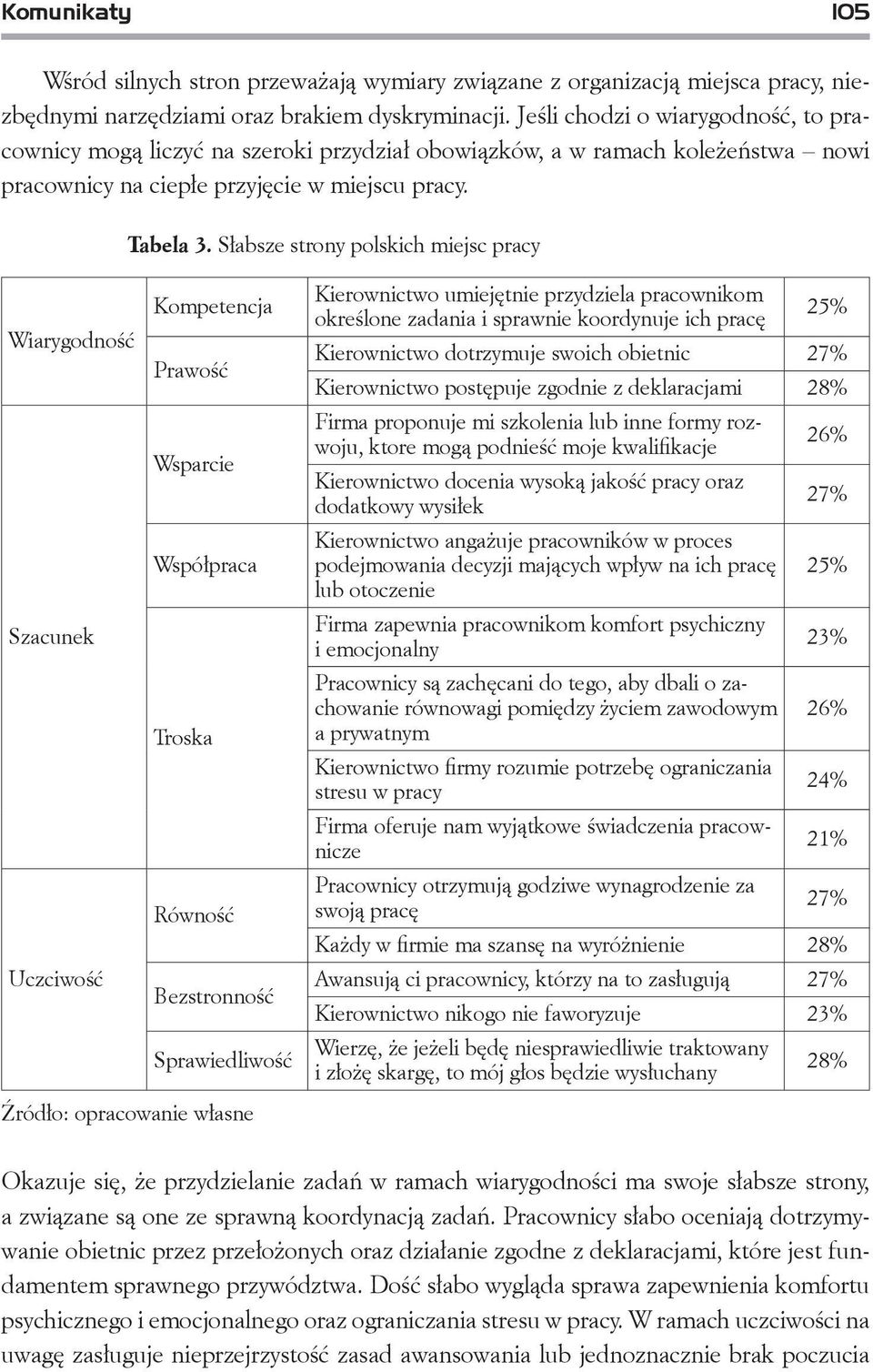 Słabsze strony polskich miejsc pracy Kompetencja Wiarygodność Prawość Wsparcie Współpraca Szacunek Troska Równość Uczciwość Bezstronność Sprawiedliwość Źródło: opracowanie własne Kierownictwo