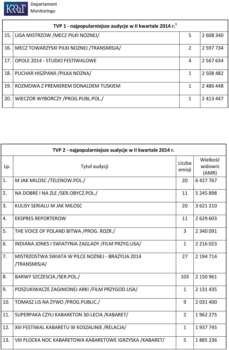 Wielkość Liczba Lp. Tytuł audycji widowni emisji (AMR) 1. M JAK MILOSC /TELENOW.POL./ 20 6 427 767 2. NA DOBRE I NA ZLE /SER.OBYCZ.POL./ 11 5 245 898 3. KULISY SERIALU M JAK MILOSC 20 3 621 210 4.