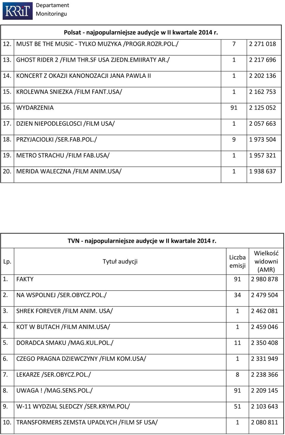 PRZYJACIOLKI /SER.FAB.POL./ 9 1 973 504 19. METRO STRACHU /FILM FAB.USA/ 1 1 957 321 20. MERIDA WALECZNA /FILM ANIM.USA/ 1 1 938 637 TVN - najpopularniejsze audycje w II kwartale 2014 r.