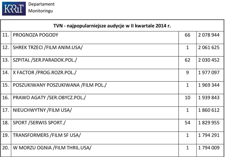 POSZUKIWANY POSZUKIWANA /FILM POL./ 1 1 969 344 16. PRAWO AGATY /SER.OBYCZ.POL./ 10 1 939 843 17.