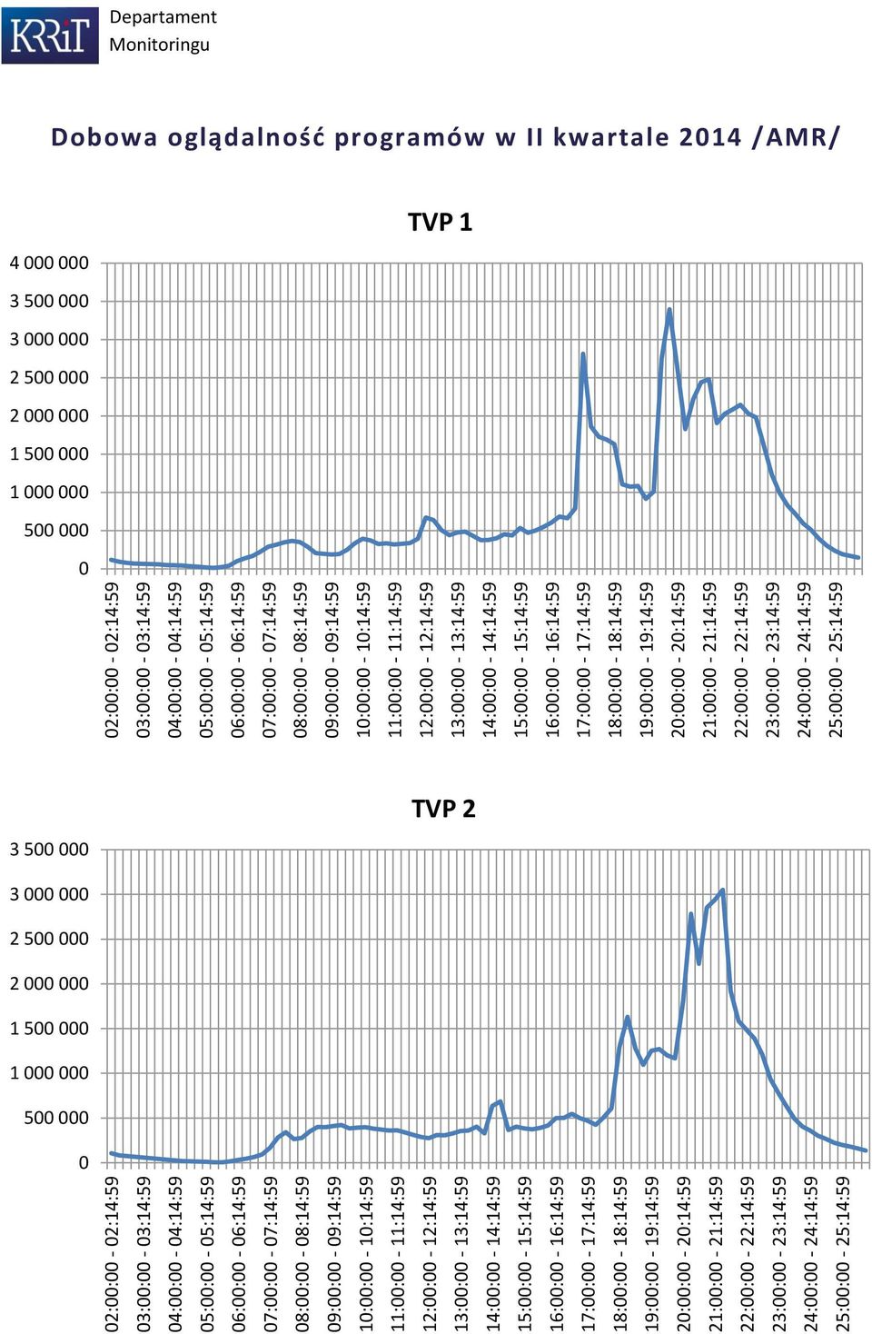 24:00:00-24:14:59 25:00:00-25:14:59   24:00:00-24:14:59 25:00:00-25:14:59 Departament Dobowa oglądalność programów w II kwartale 2014 /AMR/ 4 000 000 3 500 000 3 000 000 2 500 000 2 000 000 1 500 000