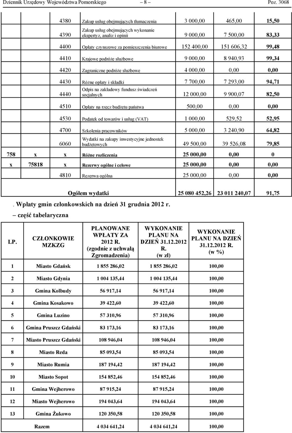 biurowe 152 400,00 151 606,32 99,48 4410 Krajowe podróże służbowe 9 000,00 8 940,93 99,34 4420 Zagraniczne podróże służbowe 4 00 0,00 4430 Różne opłaty i składki 7 700,00 7 293,00 94,71 4440 Odpis na