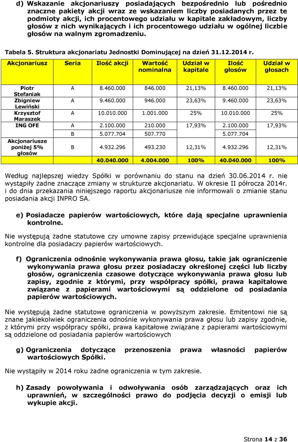 Akcjonariusz Seria Ilość akcji Wartość nominalna Udział w kapitale Ilość głosów Udział w głosach Piotr A 8.460.000 846.000 21,13% 8.460.000 21,13% Stefaniak Zbigniew A 9.460.000 946.000 23,63% 9.460.000 23,63% Lewiński Krzysztof A 10.