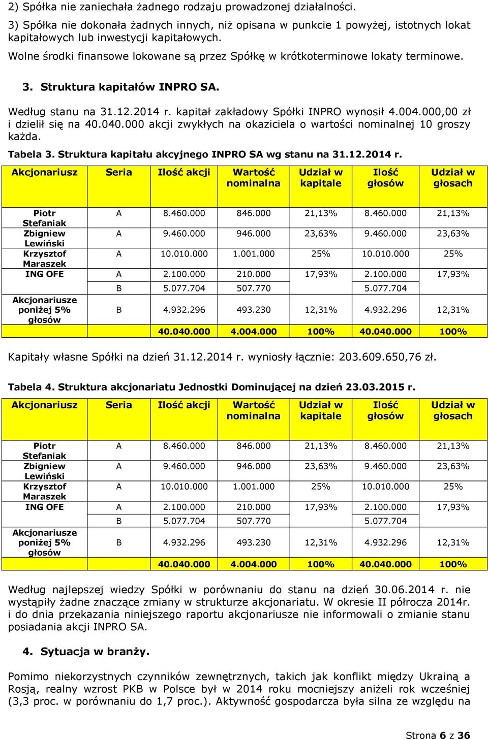 000,00 zł i dzielił się na 40.040.000 akcji zwykłych na okaziciela o wartości nominalnej 10 groszy każda. Tabela 3. Struktura kapitału akcyjnego INPRO SA wg stanu na 31.12.2014 r.