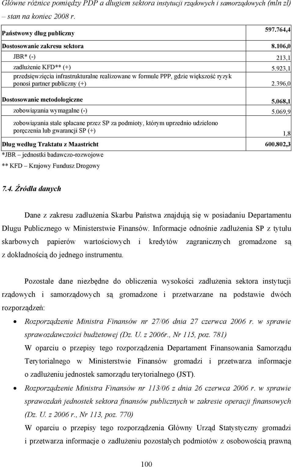 068,1 zobowi zania wymagalne (-) 5.069,9 zobowi zania stale sp acane przez SP za podmioty, którym uprzednio udzielono por czenia lub gwarancji SP (+) 1,8 D ug wed ug Traktatu z Maastricht 600.