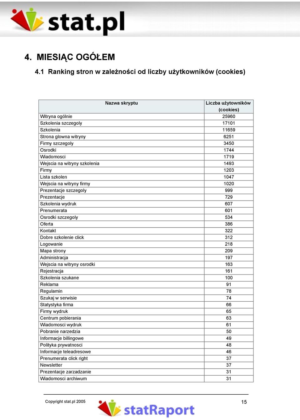 Firmy szczegoly 3450 Osrodki 1744 Wiadomosci 1719 Wejscia na witryny szkolenia 1493 Firmy 1203 Lista szkolen 1047 Wejscia na witryny firmy 1020 Prezentacje szczegoly 999 Prezentacje 729 Szkolenia