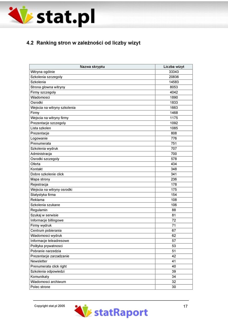 wydruk 707 Administracja 700 Osrodki szczegoly 578 Oferta 434 Kontakt 348 Dobre szkolenie click 341 Mapa strony 236 Rejestracja 178 Wejscia na witryny osrodki 175 Statystyka firma 154 Reklama 108