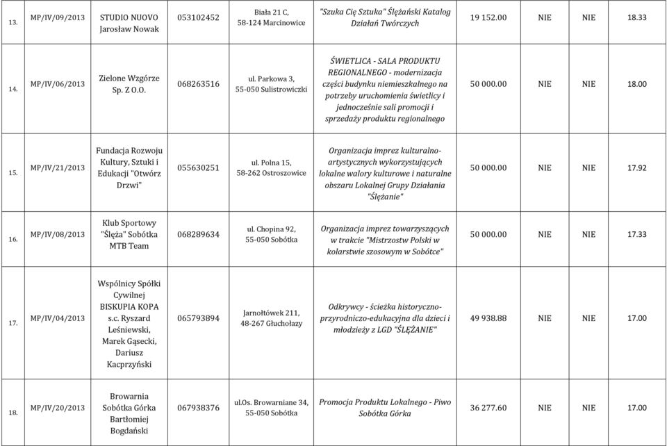 Parkowa 3, 55-050 Sulistrowiczki ŚWIETLICA - SALA PRODUKTU REGIONALNEGO - modernizacja części budynku niemieszkalnego na potrzeby uruchomienia świetlicy i jednocześnie sali promocji i sprzedaży