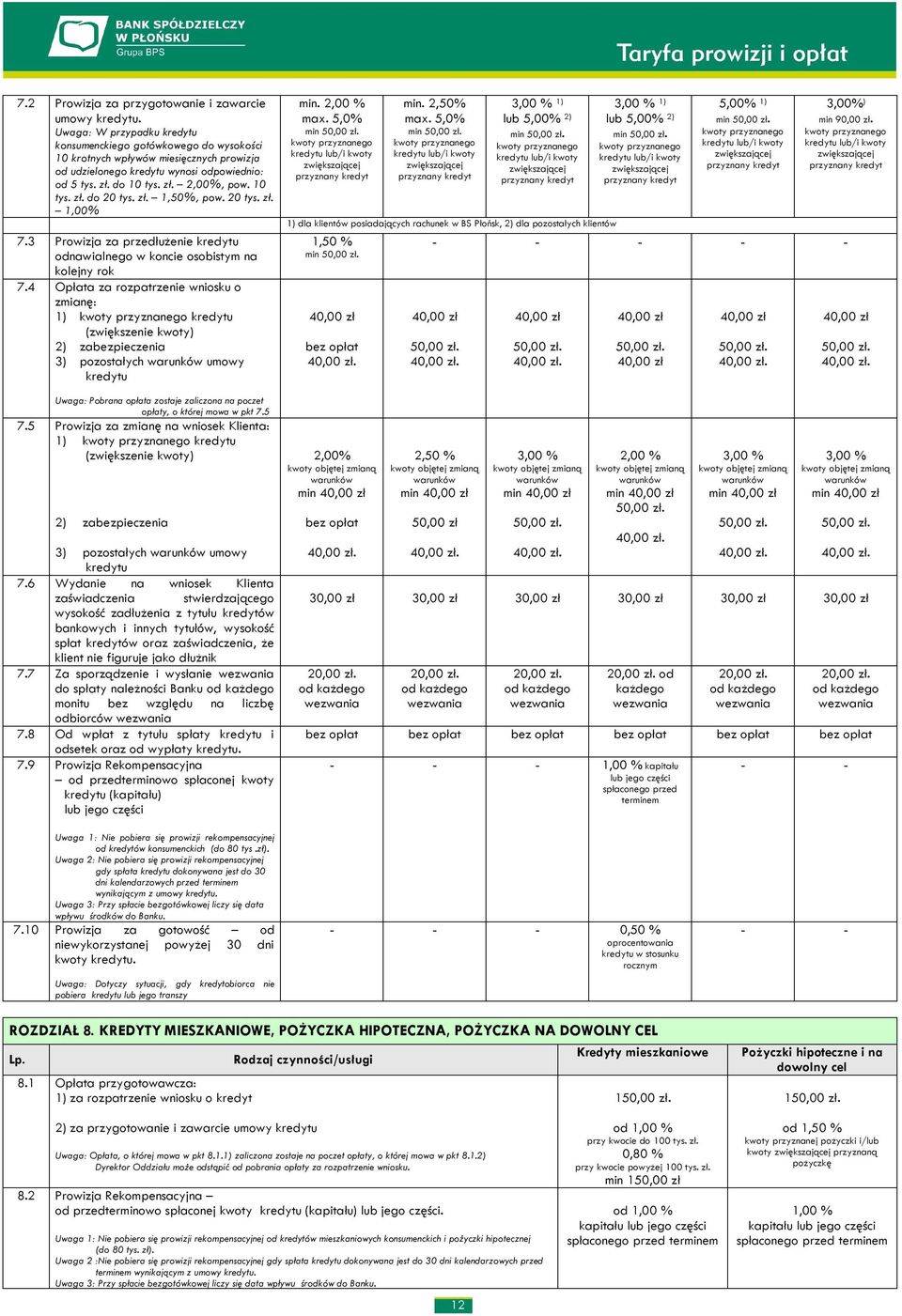 zł. 1,50%, pow. 20 tys. zł. 1,00% 7.3 Prowizja za przedłużenie kredytu odnawialnego w koncie osobistym na kolejny rok 7.