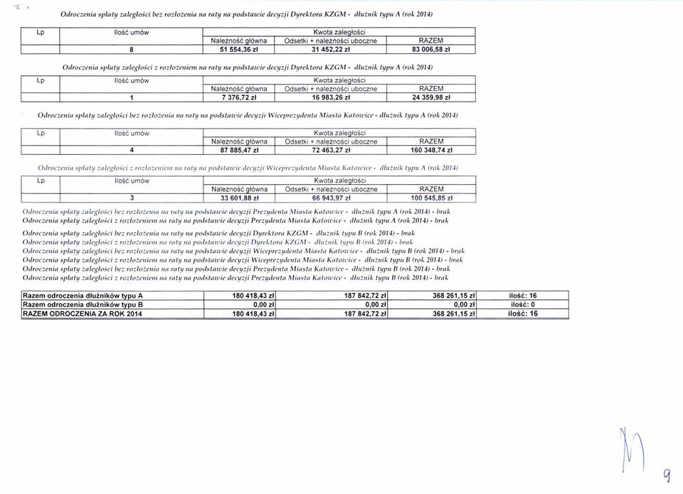 łości Nale żno ść g łówna Odsetki + należności uboczne RAZEM 1 7 376,72 z ł 16 983,26 zł 24 359,98 zł Odroczenia sp łaty zaległości bez roz ło żenia na raty na podstawie decyzji Wiceprezydenta Miasta