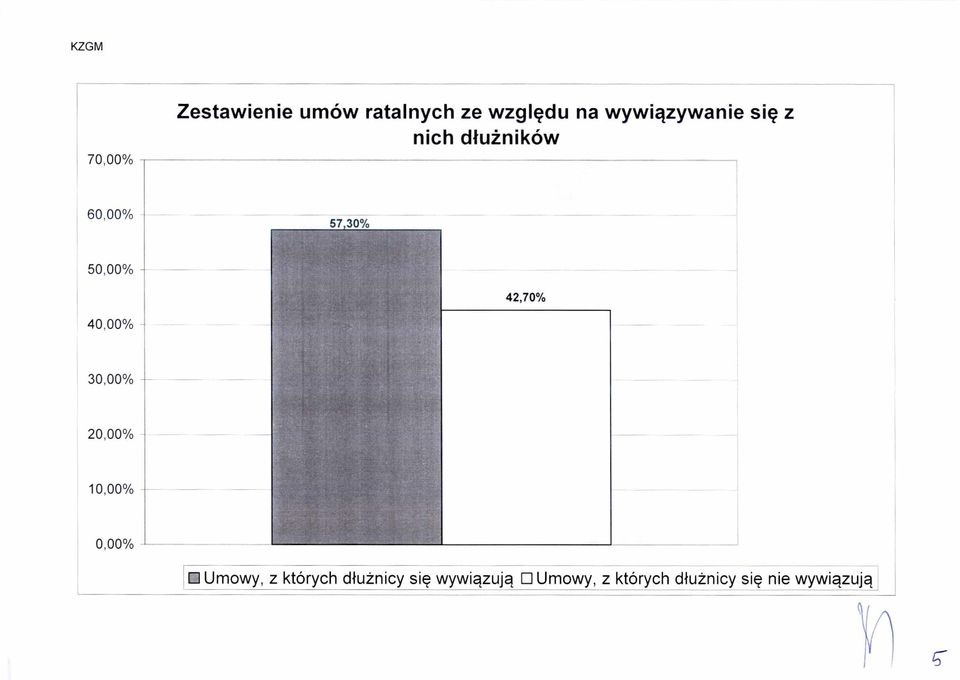 40,00% - 30,00% - 20,00% 10,00% 0,00% Umowy, z których d łu