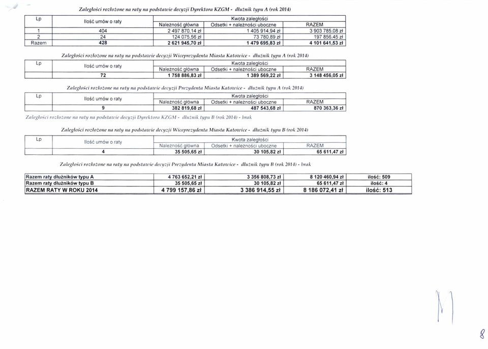 decyzji Wiceprezydenta Miasta Katowice - d łu żnik typu A (rok 2014) Kwota zaleg ło ści Ilość umów o raty Należność g łówna Odsetki + należno ści uboczne RAZEM 72 1 758 886,83 zł 1 389 569,22 z ł 3