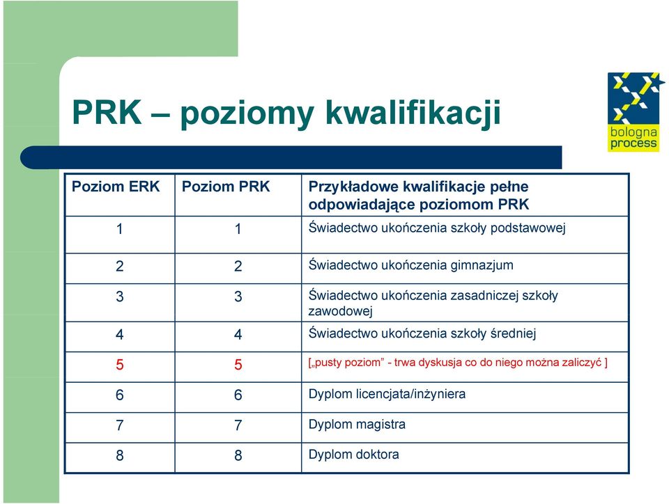 ukończenia zasadniczej szkoły zawodowej 4 4 Świadectwo ukończenia szkoły średniej 5 5 [ pusty poziom -