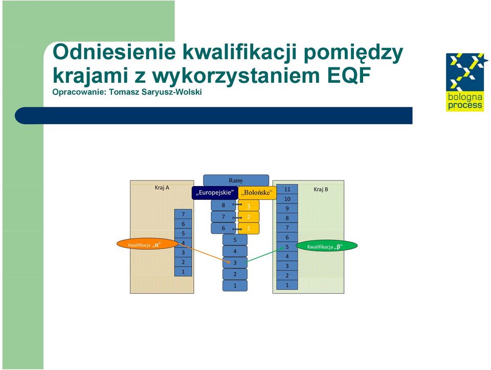 Ramy Kraj A Europejskie Bolońske 11 10 8 3 9 7 7 2 8 6 6