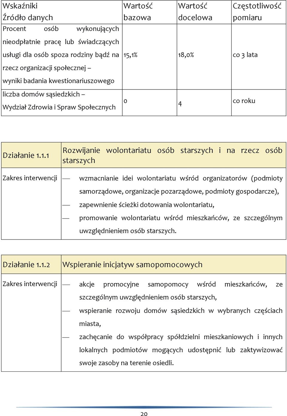 1.1 Rozwijanie wolontariatu osób starszych i na rzecz osób starszych Zakres interwencji wzmacnianie idei wolontariatu wśród organizatorów (podmioty samorządowe, organizacje pozarządowe, podmioty