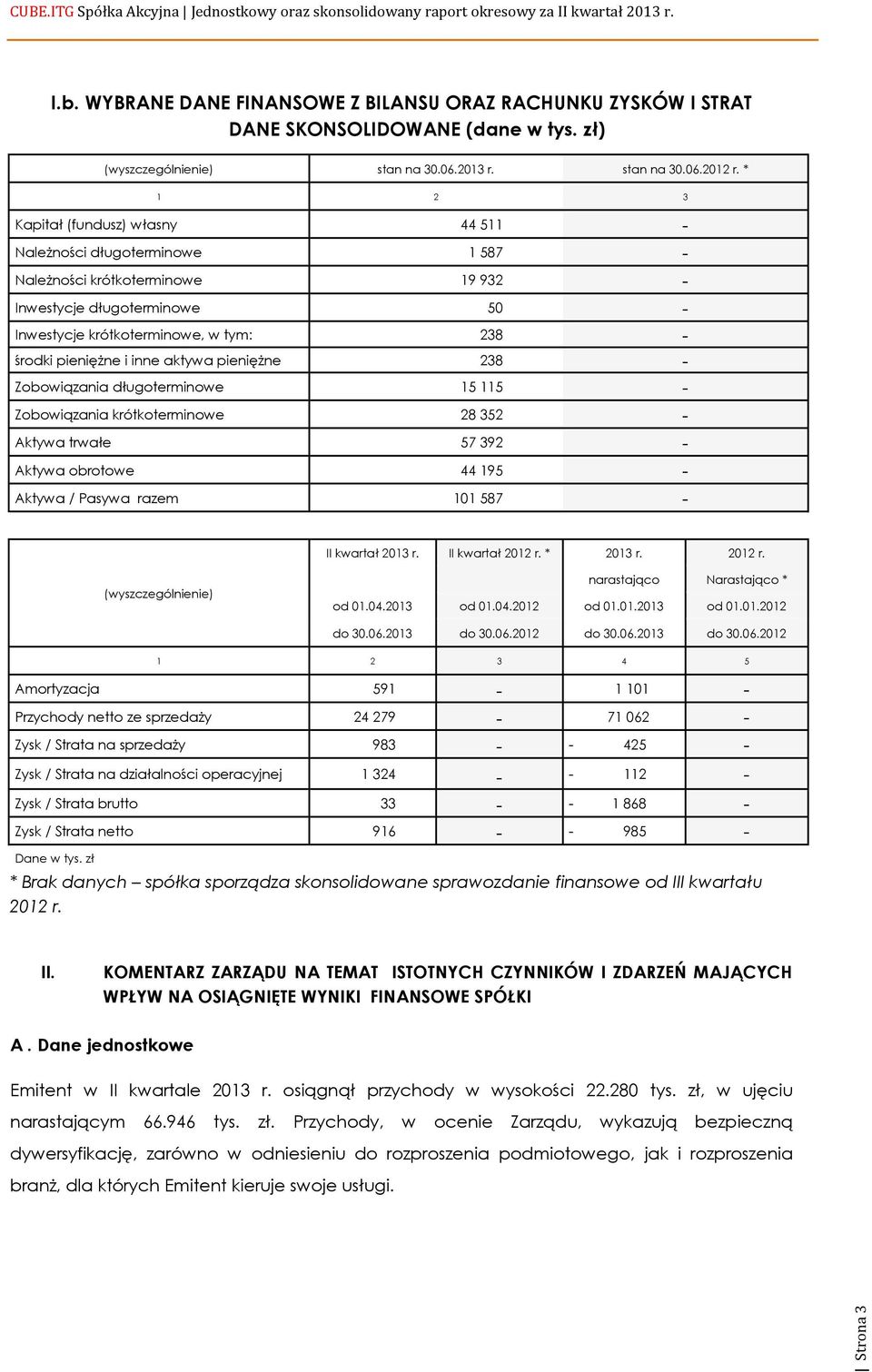 pieniężne i inne aktywa pieniężne 238 - Zobowiązania długoterminowe 15 115 - Zobowiązania krótkoterminowe 28 352 - Aktywa trwałe 57 392 - Aktywa obrotowe 44 195 - Aktywa / Pasywa razem 101 587 - II