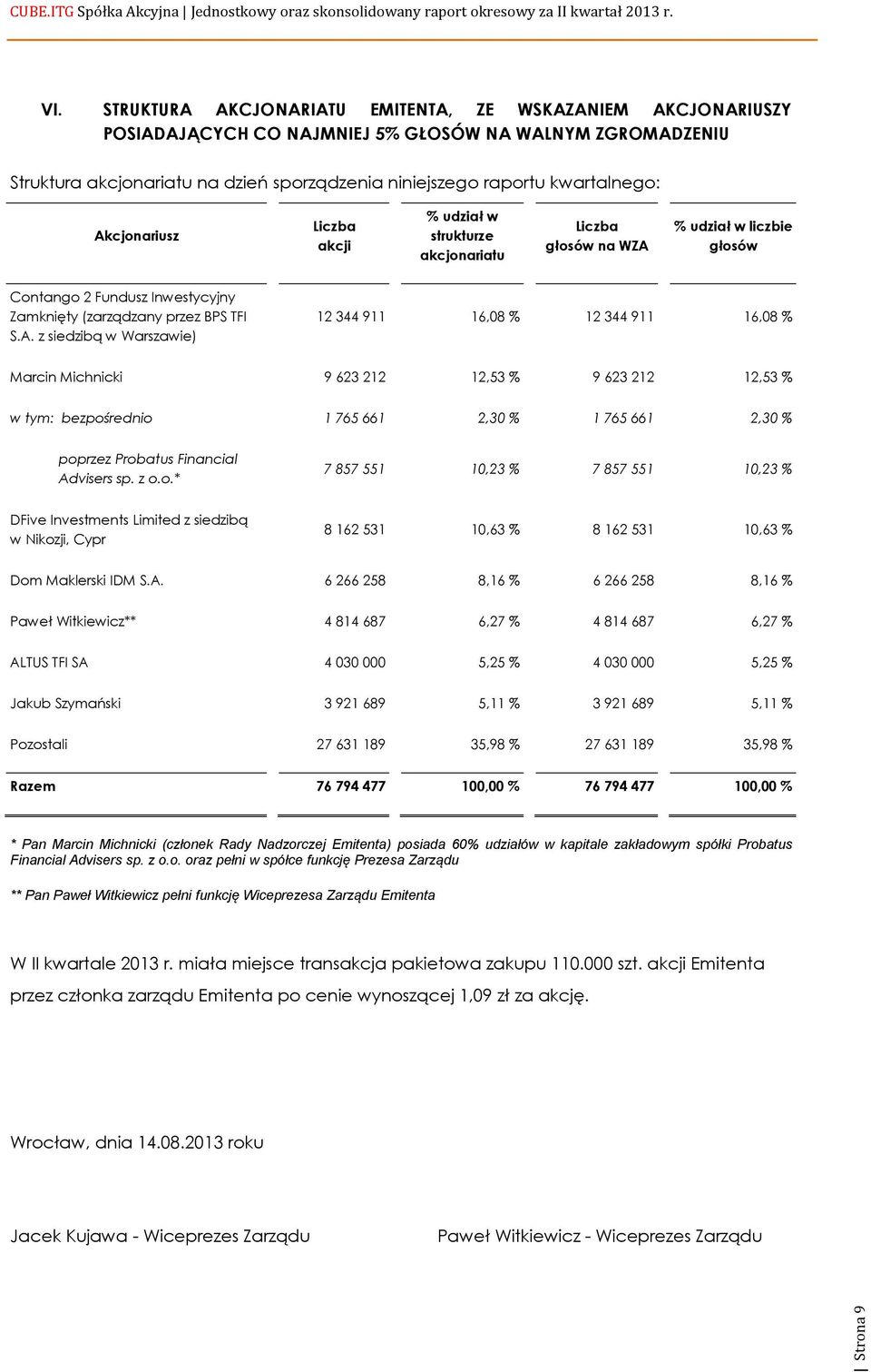 Akcjonariusz Liczba akcji % udział w strukturze akcjonariatu Liczba głosów na WZA % udział w liczbie głosów Contango 2 Fundusz Inwestycyjny Zamknięty (zarządzany przez BPS TFI S.A. z siedzibą w