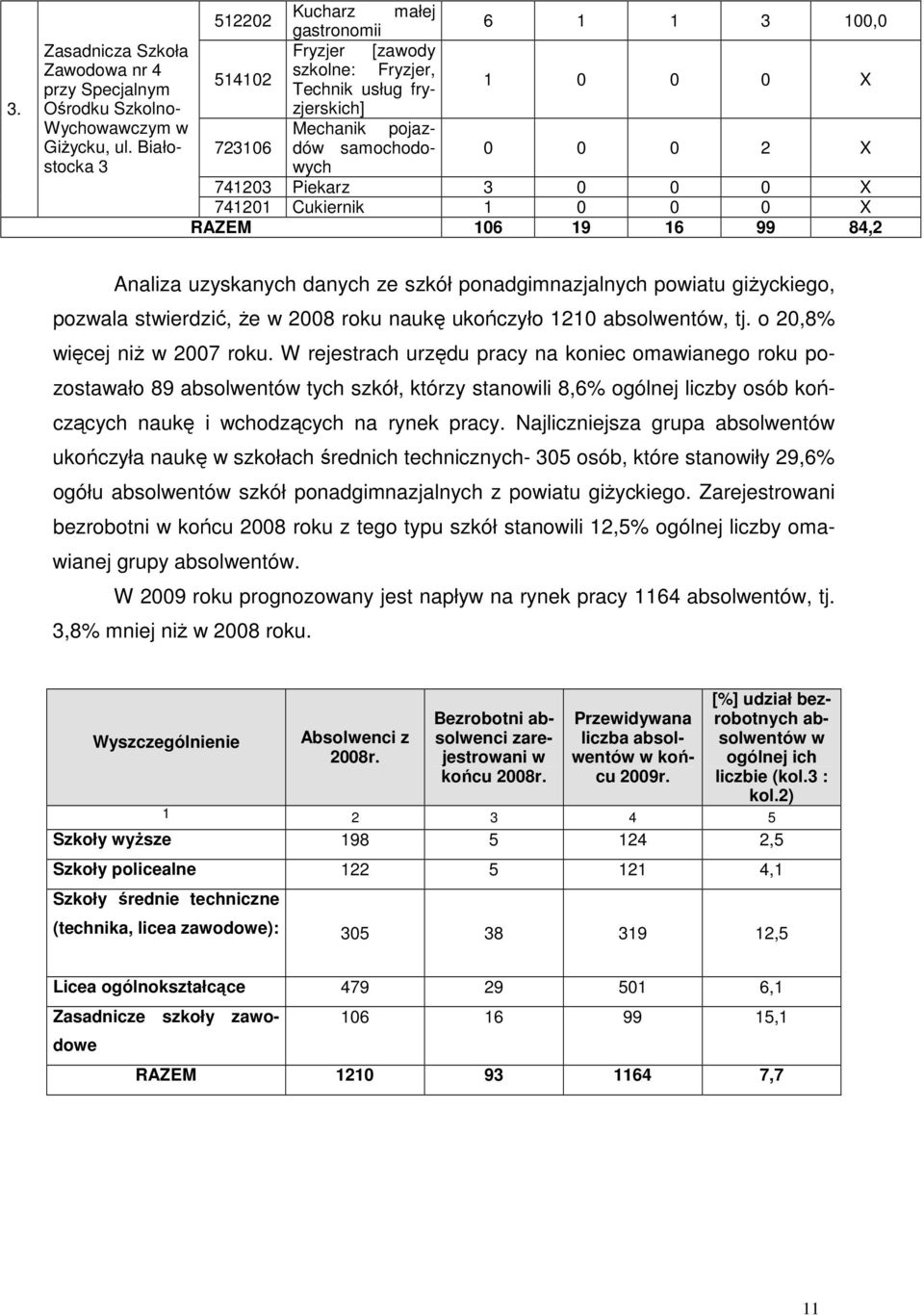 Białostocka 723106 samochodo- 0 0 0 2 X 3 ych 741203 Piekarz 3 0 0 0 X 741201 Cukiernik 1 0 0 0 X RAZEM 106 19 16 99 84,2 Analiza uzyskanych danych ze szkół ponadgimnazjalnych poiatu giŝyckiego,