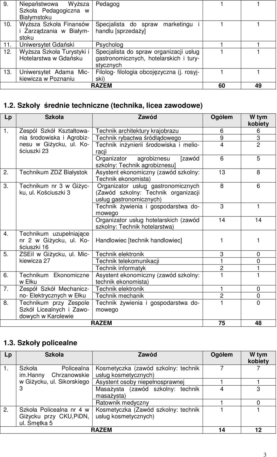 WyŜsza Szkoła Turystyki i Specjalista do spra organizacji usług Hotelarsta Gdańsku gastronomicznych, hotelarskich i turystycznych Filolog- filologia obcojęzyczna (j. rosyjski) RAZEM 60 49 1.2.