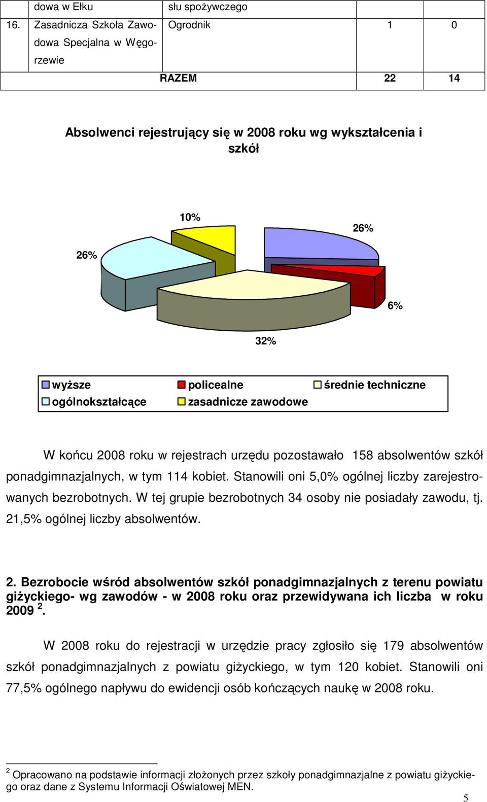 ogólnokształcące zasadnicze zaodoe W końcu 2008 roku rejestrach urzędu pozostaało 158 absolentó szkół ponadgimnazjalnych, tym 114 kobiet. Stanoili oni 5,0% ogólnej liczby zarejestroanych bezrobotnych.