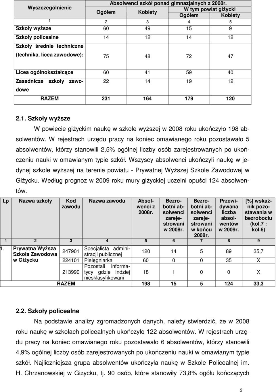 W rejestrach urzędu pracy na koniec omaianego roku pozostaało 5 absolentó, którzy stanoili 2,5% ogólnej liczby osób zarejestroanych po ukończeniu nauki omaianym typie szkół.