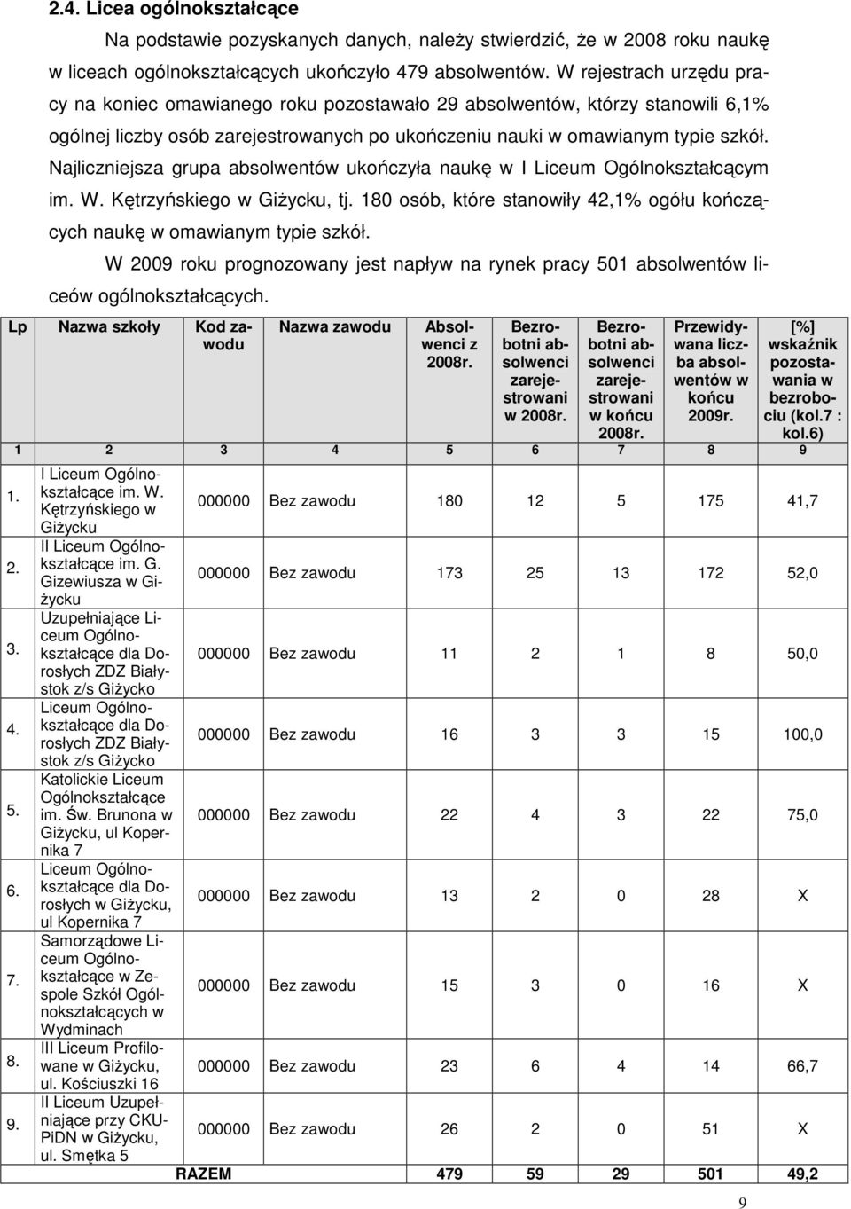 Najliczniejsza grupa absolentó ukończyła naukę I Liceum Ogólnokształcącym im. W. Kętrzyńskiego GiŜycku, tj. 180 osób, które stanoiły 42,1% ogółu kończących naukę omaianym typie szkół.