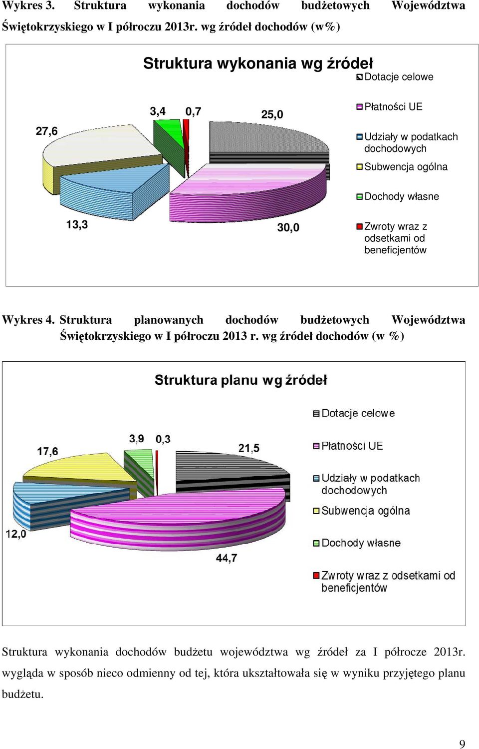 włsne 13,3 3 Zwroty wrz z osetkmi o enefijentów Wykres 4.