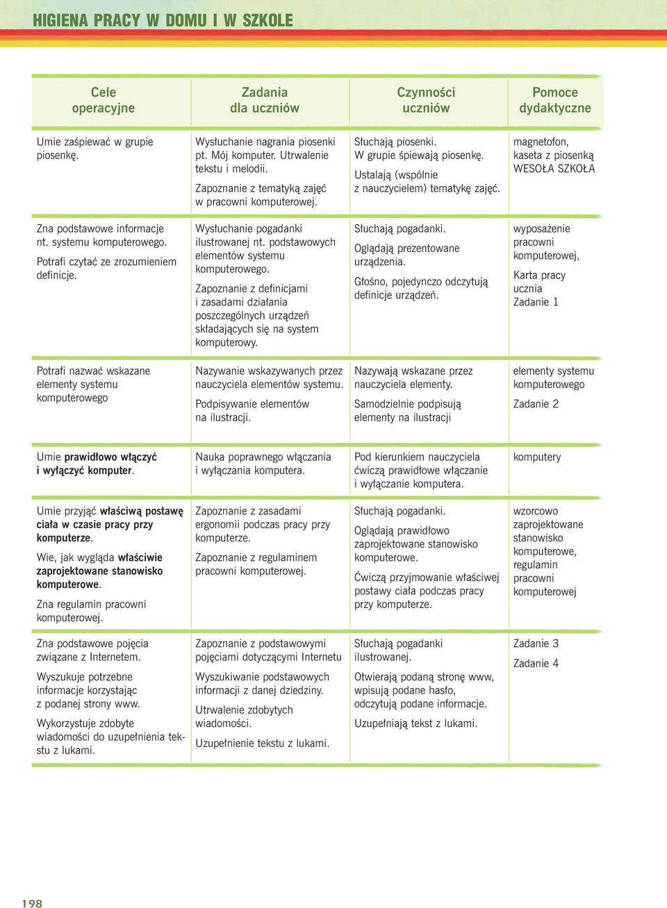 magnetofon, kaseta z piosenk¹ WESO A SZKO A Zna podstawowe informacje nt. systemu komputerowego. Potrafi czytaæ ze zrozumieniem definicje. Wys³uchanie pogadanki ilustrowanej nt.
