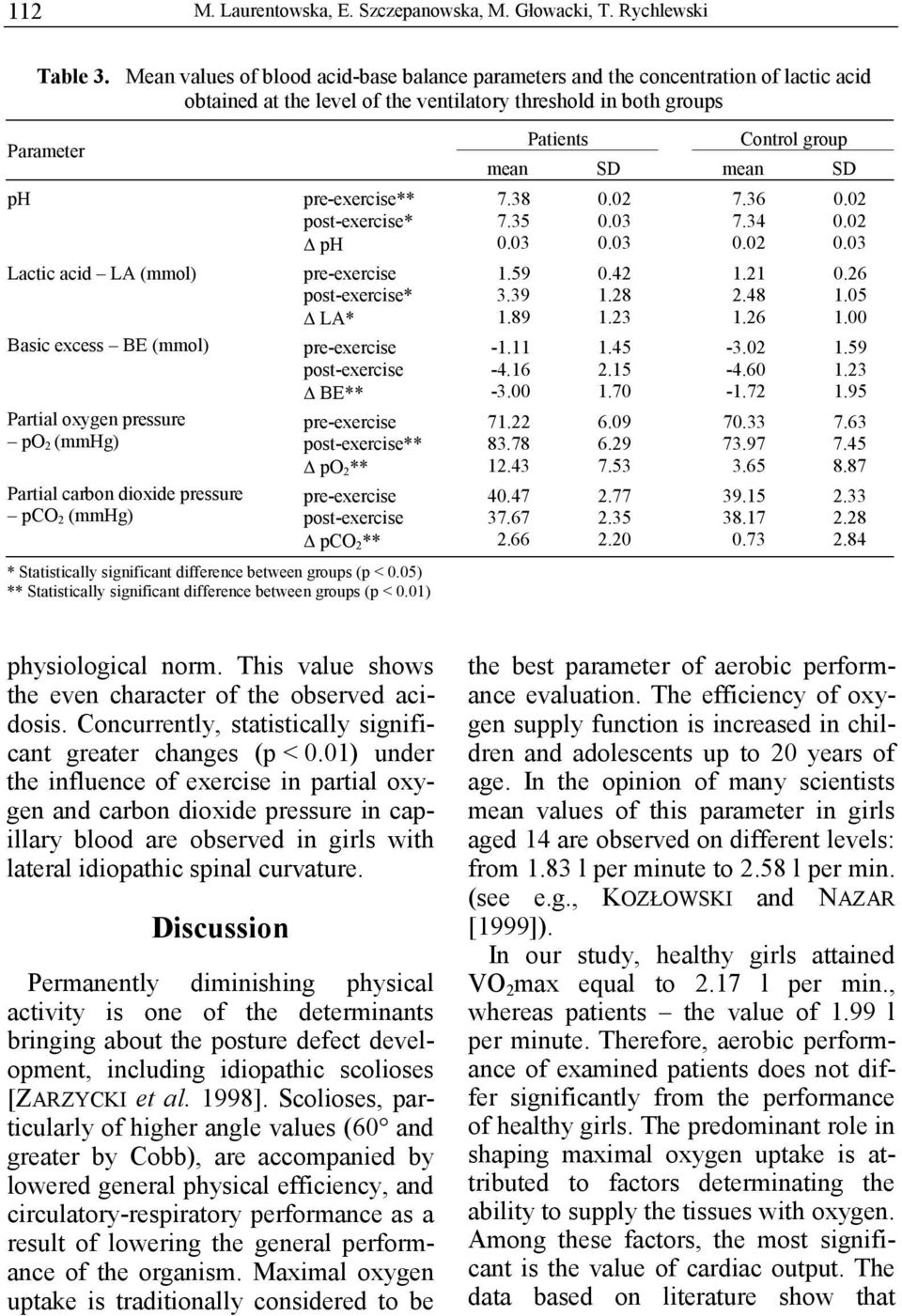 excess BE (mmol) Partial oxygen pressure po 2 (mmhg) Partial carbon dioxide pressure pco 2 (mmhg) * Statistically significant difference between groups (p < 0.