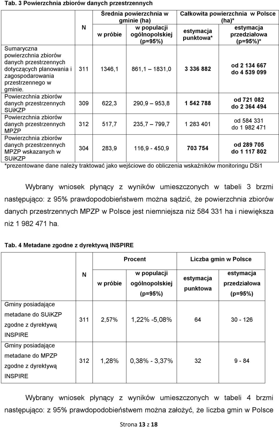 (ha) w populacji w próbie ogólnopolskiej (p=95%) 311 1346,1 861,1 1831,0 3 336 882 309 622,3 290,9 953,8 1 542 788 312 517,7 235,7 799,7 1 283 401 304 283,9 116,9-450,9 703 754 Całkowita powierzchnia