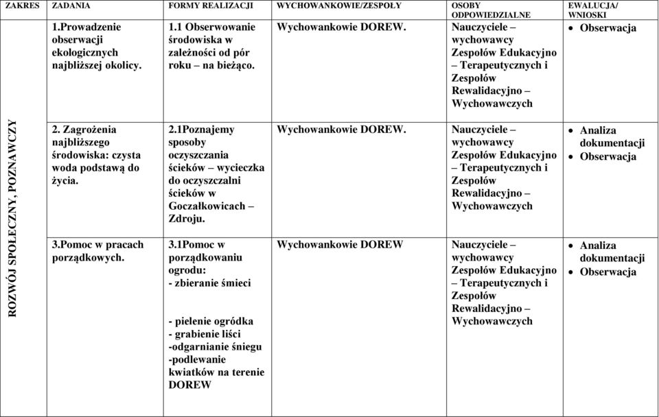 Wychowankowie DOREW. Nauczyciele Analiza dokumentacji Obserwacja 3.