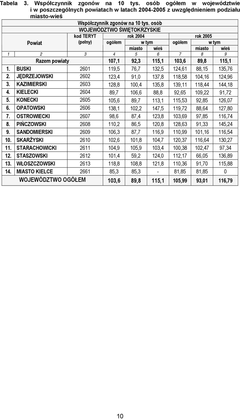 BUSKI 2601 119,5 76,7 132,5 124,61 88,15 135,76 2. JĘDRZEJOWSKI 2602 123,4 91,0 137,8 118,58 104,16 124,96 3. KAZIMIERSKI 2603 128,8 100,4 135,8 139,11 118,44 144,18 4.