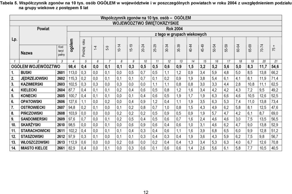 osób OGÓŁEM WOJEWÓDZTWO ŚWIĘTOKRZYSKIE Rok 2004 z tego w grupach wiekowych 5-9 10-14 15-19 20-24 25-29 30-34 35-39 40-44 45-49 50-54 55-59 60-64 65-69 70-74 75 + 1 2 3 4 5 6 7 8 9 10 11 12 13 14 15