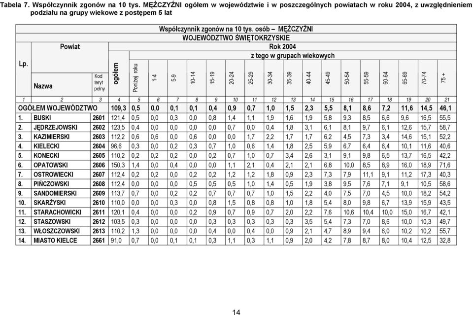 osób MĘŻCZYŹNI WOJEWÓDZTWO ŚWIĘTOKRZYSKIE Rok 2004 z tego w grupach wiekowych 5-9 10-14 15-19 20-24 25-29 30-34 35-39 40-44 45-49 50-54 55-59 60-64 65-69 70-74 75 + 1 2 3 4 5 6 7 8 9 10 11 12 13 14