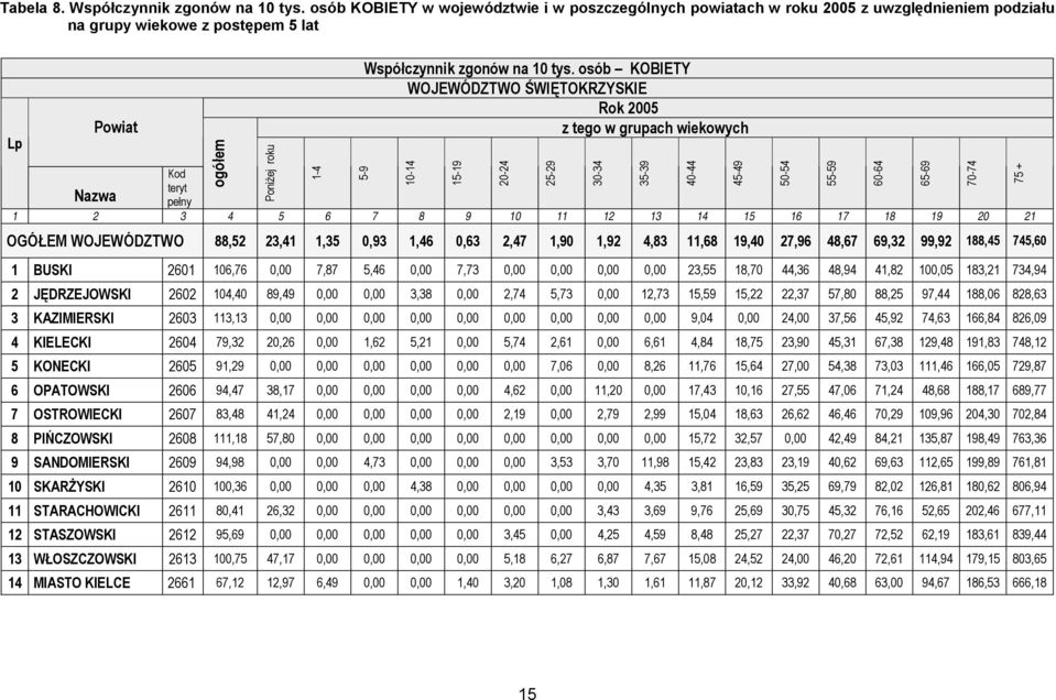 osób KOBIETY WOJEWÓDZTWO ŚWIĘTOKRZYSKIE Rok 2005 z tego w grupach wiekowych Kod teryt Nazwa pełny 1 2 3 4 5 6 7 8 9 10 11 12 13 14 15 16 17 18 19 20 21 1-4 5-9 10-14 15-19 20-24 OGÓŁEM WOJEWÓDZTWO