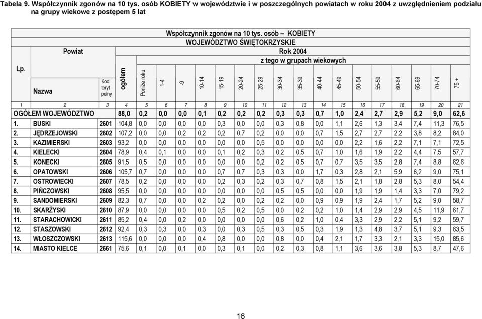 osób KOBIETY WOJEWÓDZTWO ŚWIĘTOKRZYSKIE Rok 2004 z tego w grupach wiekowych -9 10-14 15-19 20-24 25-29 30-34 35-39 40-44 45-49 50-54 55-59 60-64 65-69 70-74 75 + 1 2 3 4 5 6 7 8 9 10 11 12 13 14 15