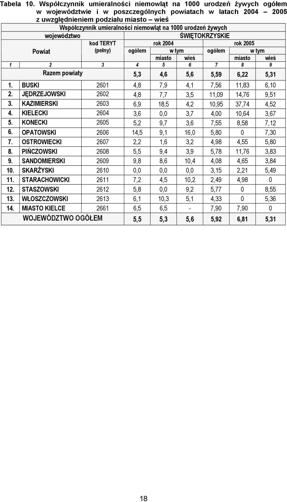 niemowląt na 1000 urodzeń żywych województwo ŚWIĘTOKRZYSKIE Powiat kod TERYT rok 2004 rok 2005 (pełny) ogółem w tym ogółem w tym miasto wieś miasto wieś 1 2 3 4 5 6 7 8 9 Razem powiaty 5,3 4,6 5,6