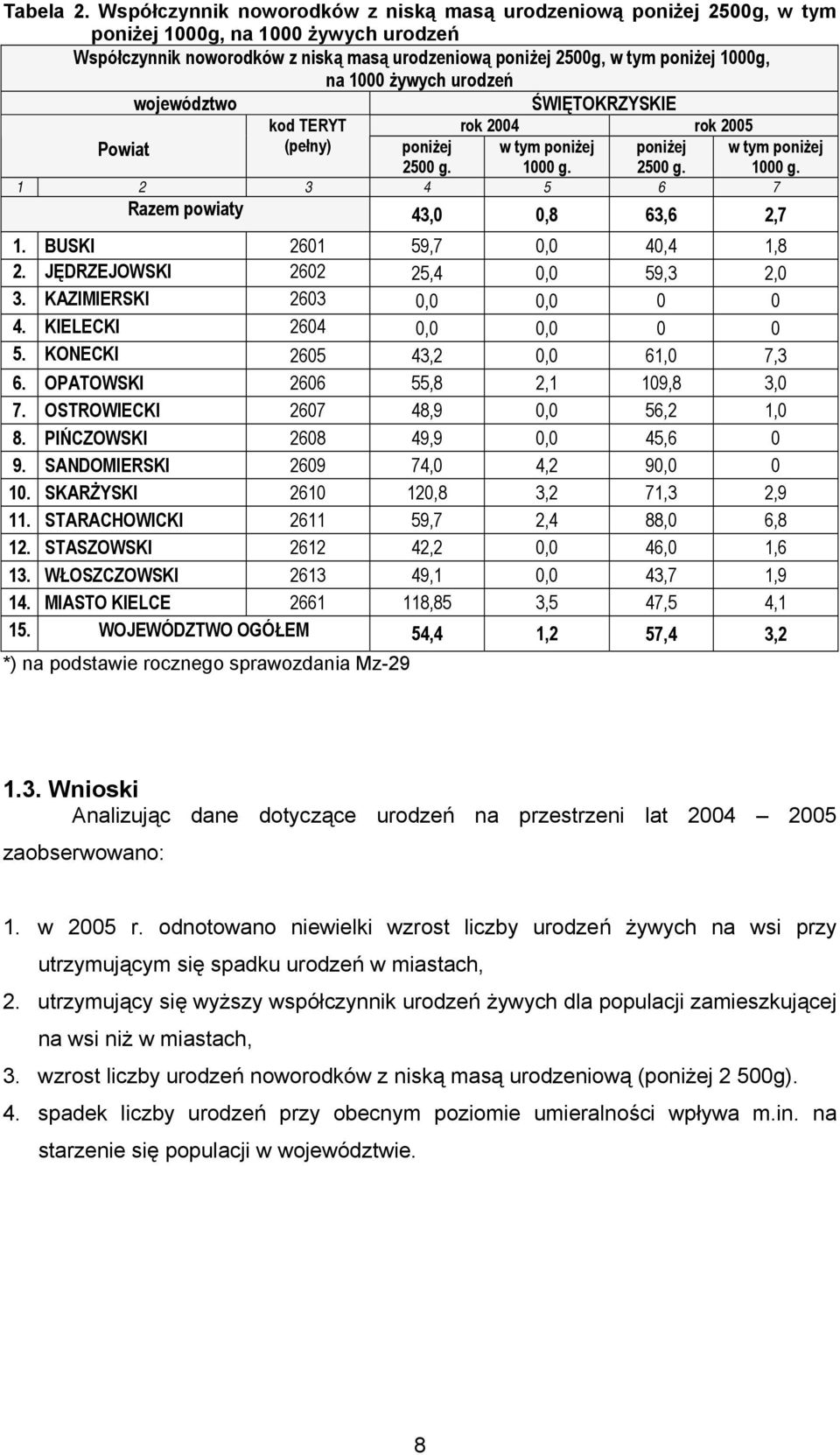 1000 żywych urodzeń województwo ŚWIĘTOKRZYSKIE Powiat kod TERYT rok 2004 rok 2005 (pełny) poniżej 2500 g. w tym poniżej 1000 g. poniżej 2500 g. 1 2 3 4 5 6 7 Razem powiaty 43,0 0,8 63,6 2,7 w tym poniżej 1000 g.