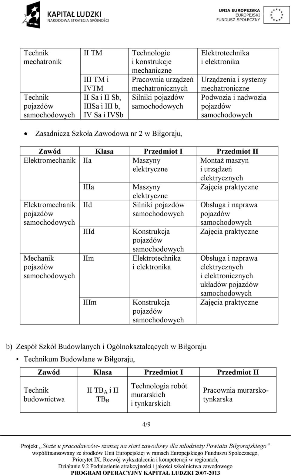 Maszyny Elektromechanik Mechanik IId IIId IIm IIIm elektryczne Silniki Konstrukcja Elektrotechnika i elektronika Konstrukcja Obsługa i naprawa Obsługa i naprawa elektrycznych i