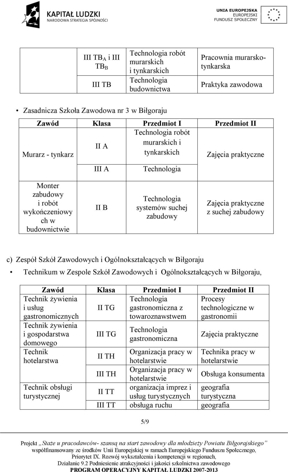 Zespole Szkół Zawodowych i Ogólnokształcących w Biłgoraju, Procesy II TG gastronomiczna z technologiczne w towaroznawstwem gastronomii żywienia i usług gastronomicznych żywienia i gospodarstwa