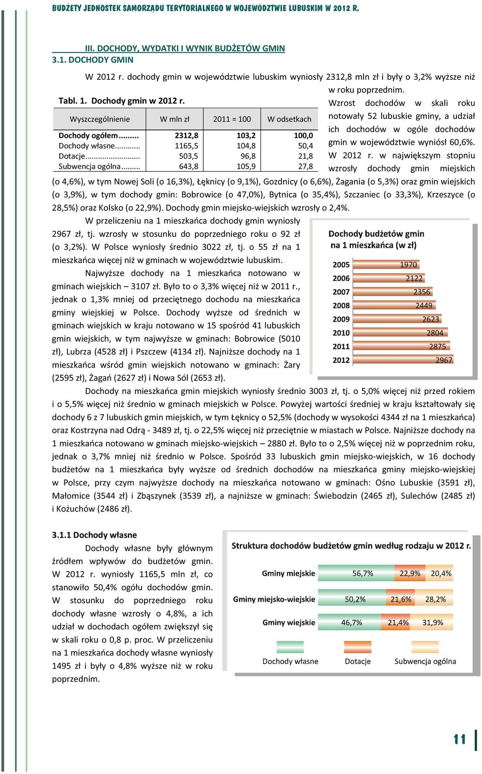 Wzrost dochodów w skali roku notowały 52 lubuskie gminy a udział ich dochodów w ogóle dochodów gmin w województwie wyniósł 606%. W 2012 r.