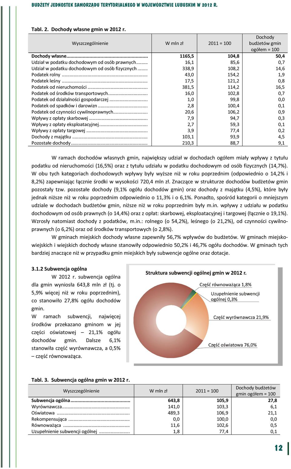 .. 3815 1142 165 Podatek od środków transportowych... 160 1028 07 Podatek od działalności gospodarczej... 10 998 00 Podatek od spadków i darowizn... 28 1004 01 Podatek od czynności cywilnoprawnych.