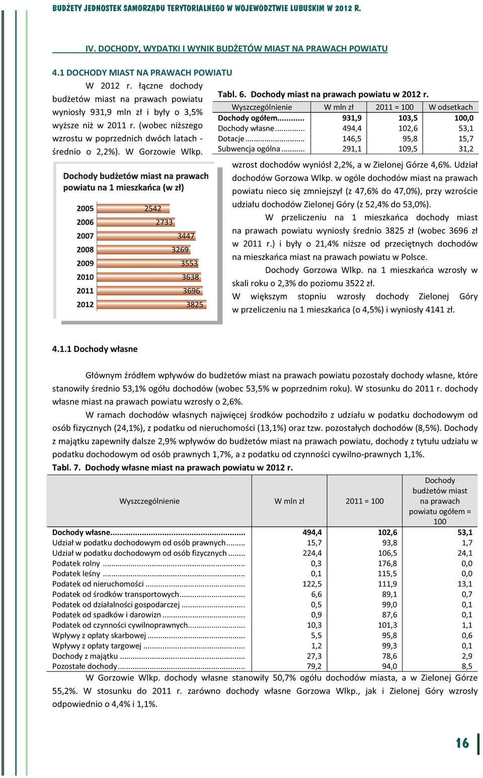 Dochody miast na prawach powiatu w 2012 r. Wyszczególnienie W mln zł 2011 = 100 W odsetkach Dochody ogółem... 9319 1035 1000 Dochody własne... 4944 1026 531 Dotacje... 1465 958 157 Subwencja ogólna.