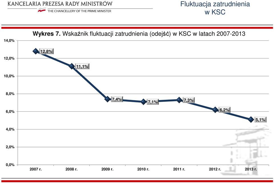 2007-2013 12,8% 11,1% 10,0% 8,0% 7,4% 7,1% 7,3% 6,0% 6,2%