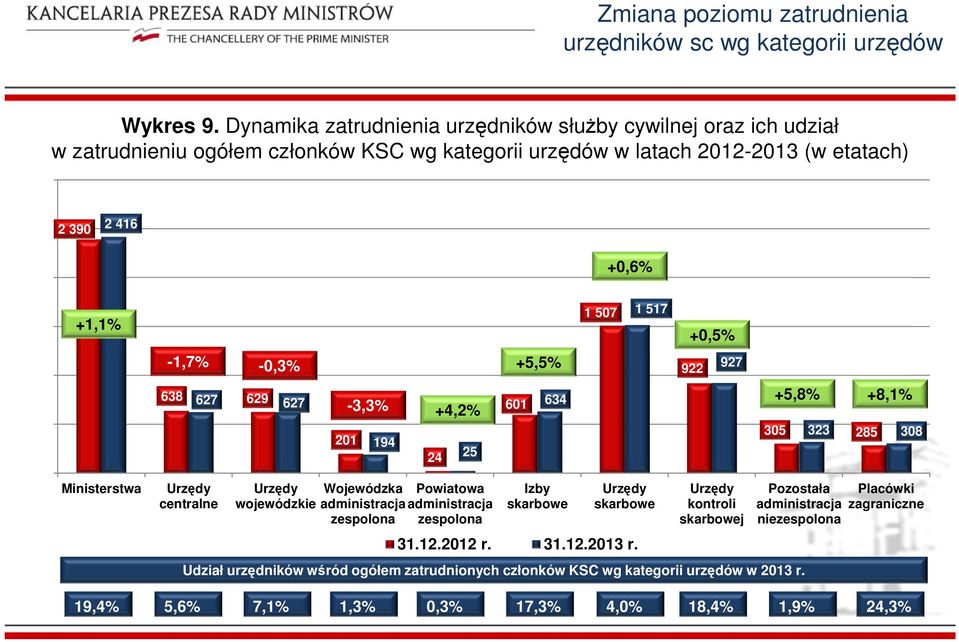 000 500 0 +1,1% Ministerstwa -1,7% -0,3% 638 627 629 627 centralne wojewódzkie 201-3,3% +4,2% 194 Wojewódzka zespolona 24 25 Powiatowa zespolona +5,5% 601 634 Izby skarbowe 1 507 +0,6%