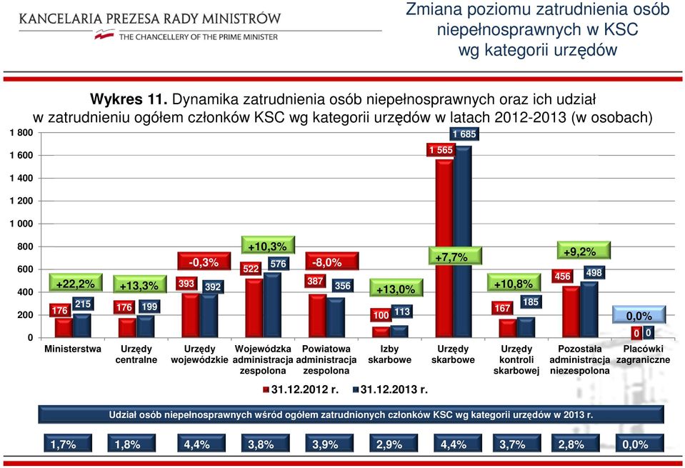 800 600 400 200 +22,2% +13,3% 215 176 176 199 393-0,3% 392 +10,3% 522 576-8,0% 387 356 +13,0% 100 113 +7,7% +10,8% 167 185 456 +9,2% 498 0,0% 0 Ministerstwa centralne wojewódzkie Wojewódzka