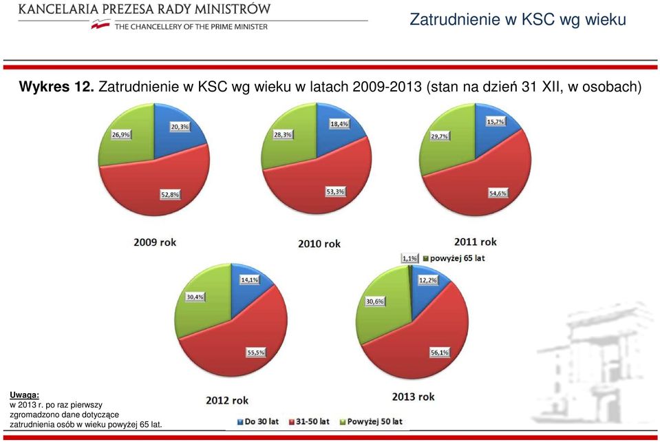 dzień 31 XII, w osobach) Uwaga: w 2013 r.